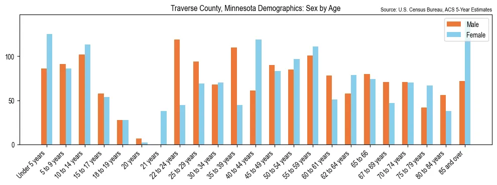 Population by age and sex in Traverse County, Minnesota, based on 2023 ACS data