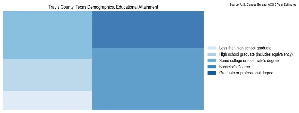 Educational attainment levels of the population in Travis County, Texas based on 2023 American Community Survey (ACS) data
