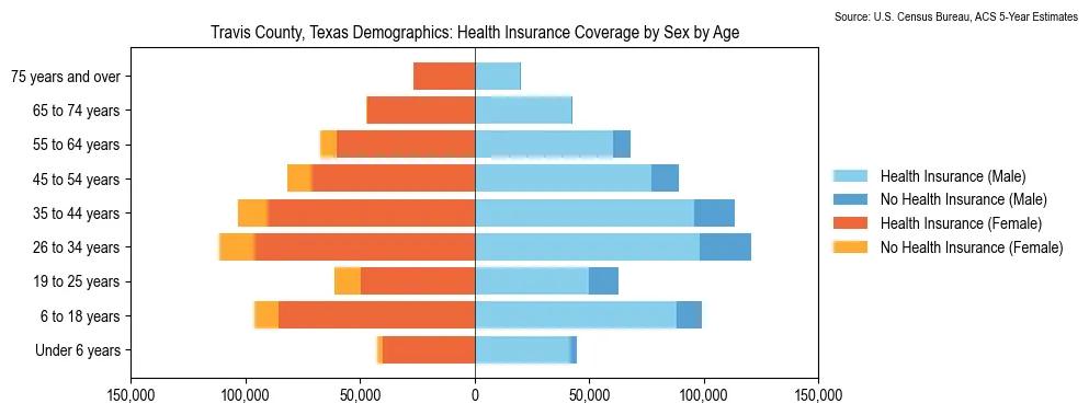 Health insurance coverage by age and sex in Travis County, Texas from the 2023 ACS