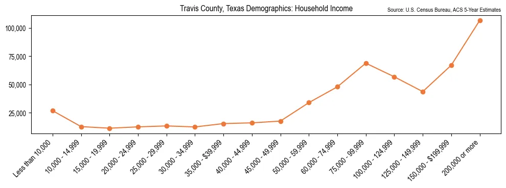 Median and distribution of household income in Travis County, Texas based on 2023 American Community Survey (ACS)