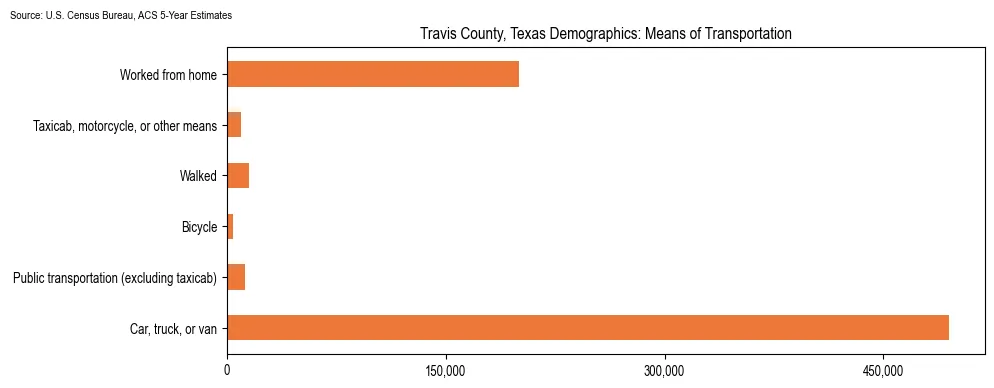 How people commute to work in Travis County, Texas based on 2023 U.S. Census Bureau ACS data on transportation methods