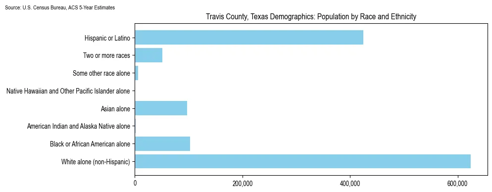 Population by race and ethnicity in Travis County, Texas based on 2023 U.S. Census Bureau ACS data
