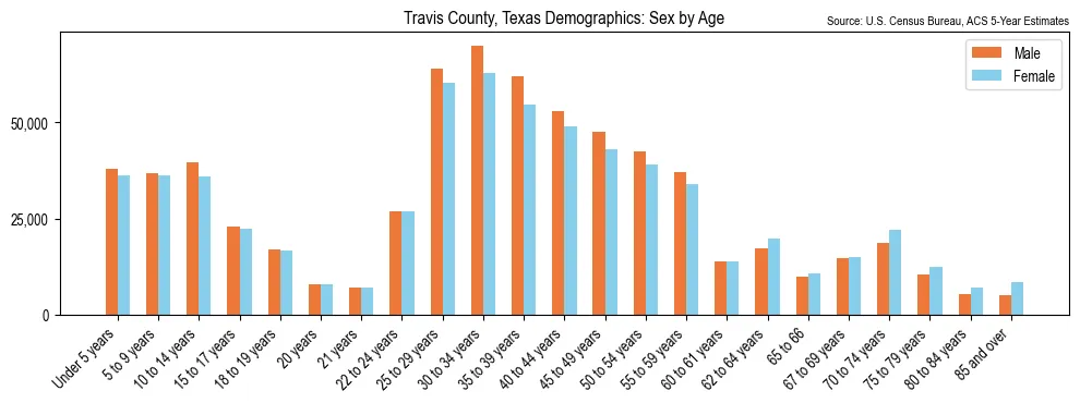 Population by age and sex in Travis County, Texas, based on 2023 ACS data