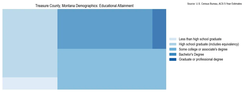 Educational attainment levels of the population in Treasure County, Montana based on 2023 American Community Survey (ACS) data