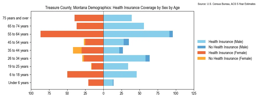 Health insurance coverage by age and sex in Treasure County, Montana from the 2023 ACS