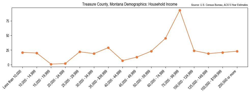 Median and distribution of household income in Treasure County, Montana based on 2023 American Community Survey (ACS)