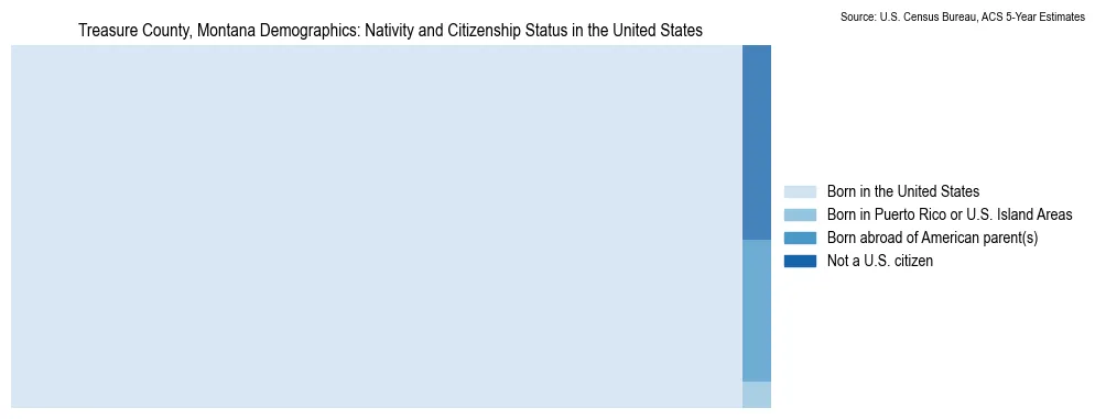 Chart showing the breakdown of U.S. citizenship status and nativity in 2023 for the Treasure County, Montana, based on ACS 5-Year Estimates