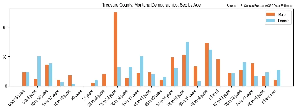 Population by age and sex in Treasure County, Montana, based on 2023 ACS data