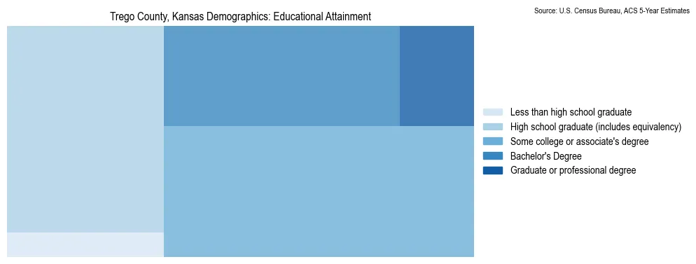 Educational attainment levels of the population in Trego County, Kansas based on 2023 American Community Survey (ACS) data