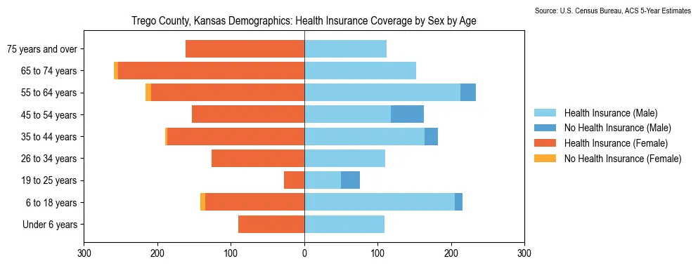 Health insurance coverage by age and sex in Trego County, Kansas from the 2023 ACS