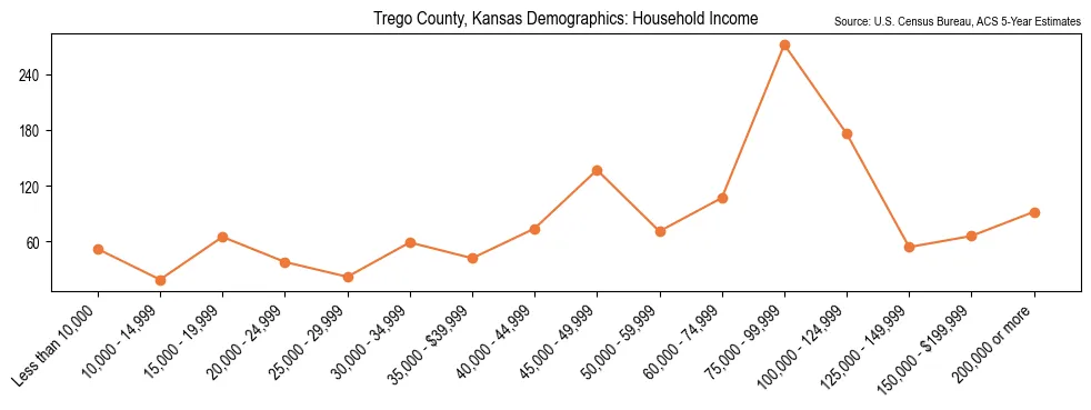 Median and distribution of household income in Trego County, Kansas based on 2023 American Community Survey (ACS)