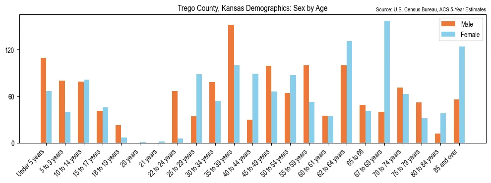 Population by age and sex in Trego County, Kansas, based on 2023 ACS data