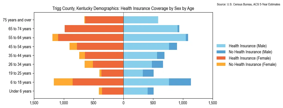 Health insurance coverage by age and sex in Trigg County, Kentucky from the 2023 ACS