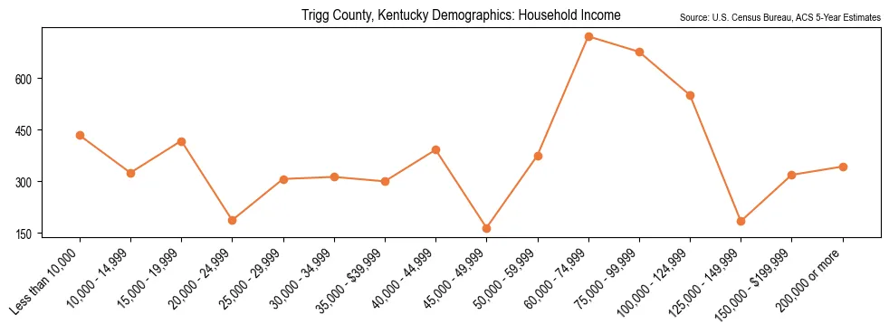 Median and distribution of household income in Trigg County, Kentucky based on 2023 American Community Survey (ACS)