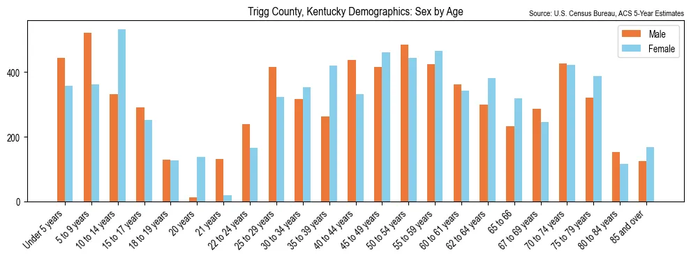 Population by age and sex in Trigg County, Kentucky, based on 2023 ACS data