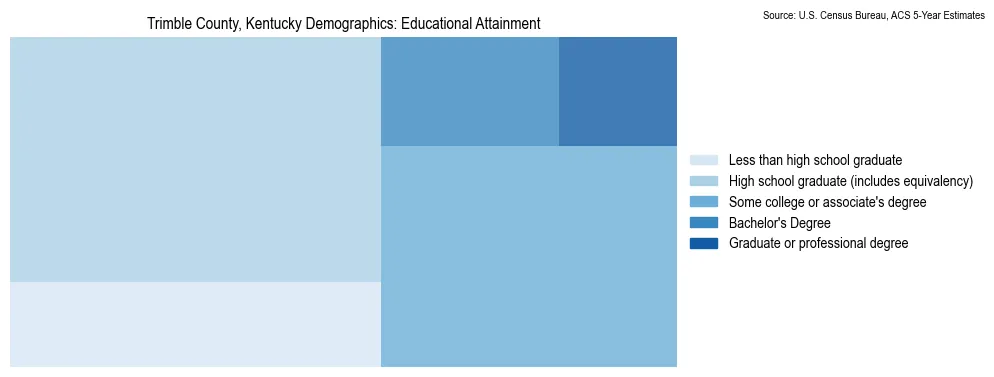 Educational attainment levels of the population in Trimble County, Kentucky based on 2023 American Community Survey (ACS) data