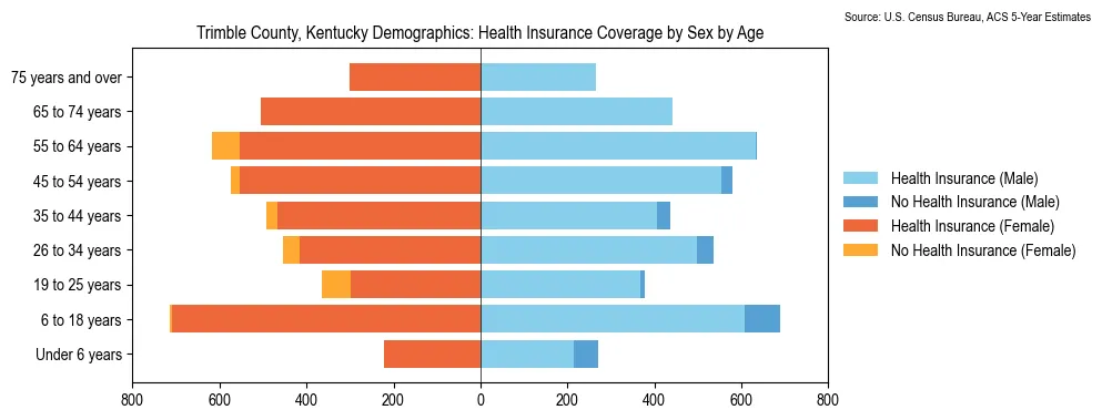 Health insurance coverage by age and sex in Trimble County, Kentucky from the 2023 ACS