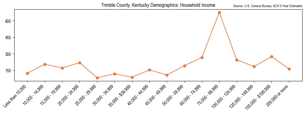 Median and distribution of household income in Trimble County, Kentucky based on 2023 American Community Survey (ACS)