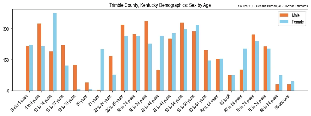 Population by age and sex in Trimble County, Kentucky, based on 2023 ACS data