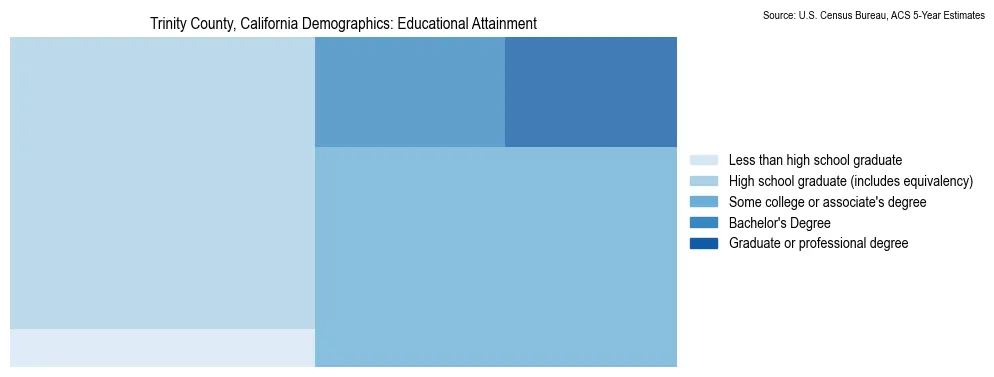 Educational attainment levels of the population in Trinity County, California based on 2023 American Community Survey (ACS) data