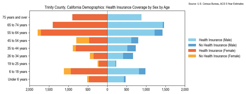 Health insurance coverage by age and sex in Trinity County, California from the 2023 ACS
