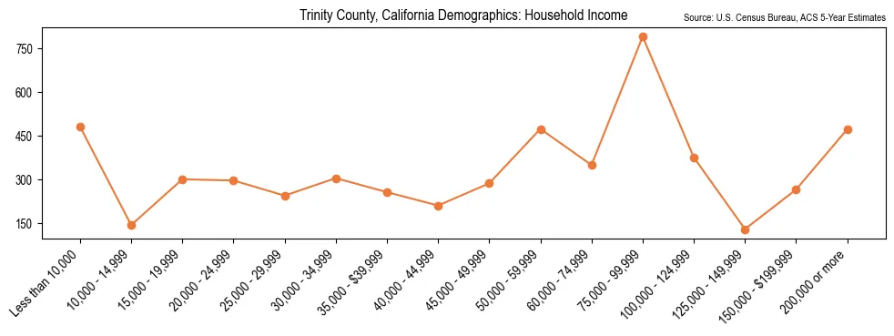 Median and distribution of household income in Trinity County, California based on 2023 American Community Survey (ACS)
