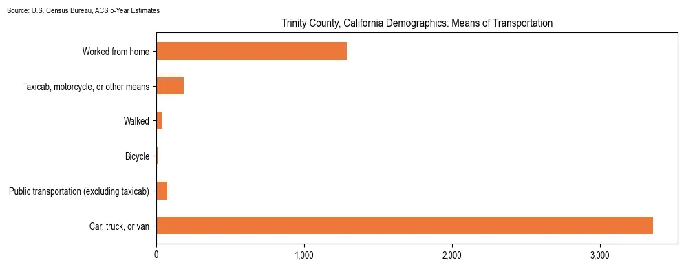 How people commute to work in Trinity County, California based on 2023 U.S. Census Bureau ACS data on transportation methods