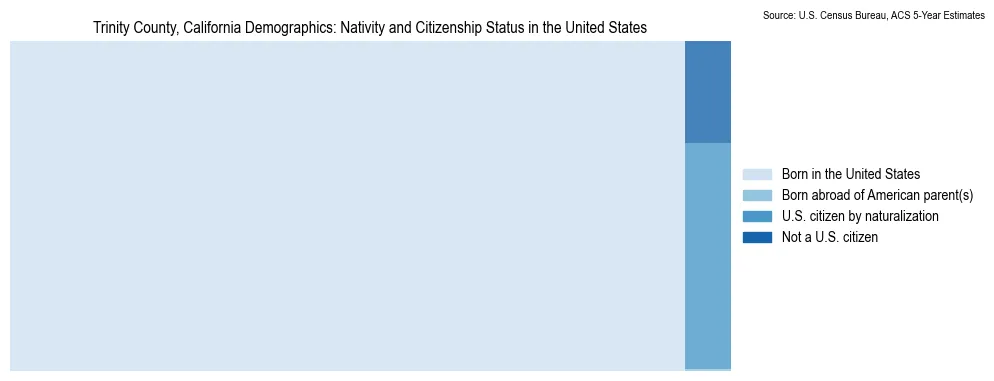 Chart showing the breakdown of U.S. citizenship status and nativity in 2023 for the Trinity County, California, based on ACS 5-Year Estimates