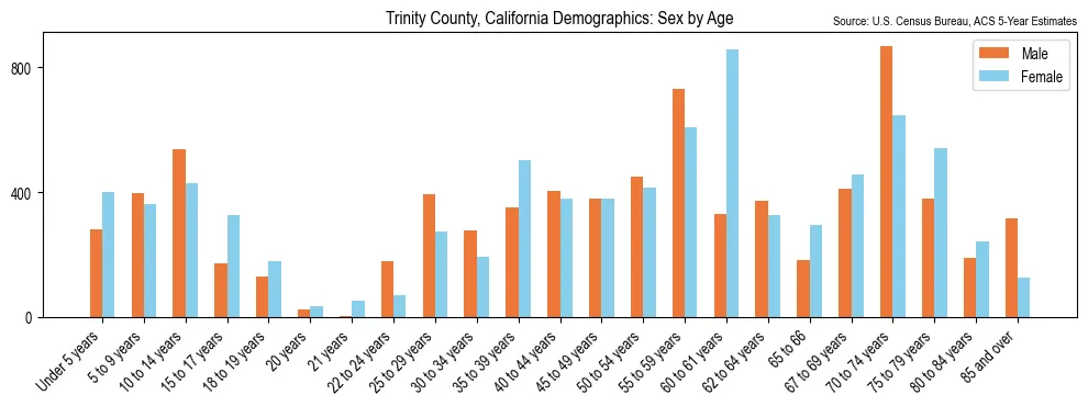 Population by age and sex in Trinity County, California, based on 2023 ACS data