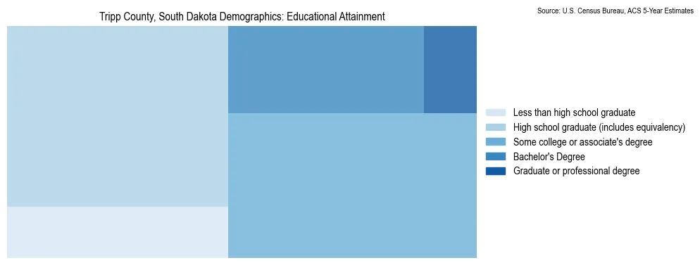 Educational attainment levels of the population in Tripp County, South Dakota based on 2023 American Community Survey (ACS) data