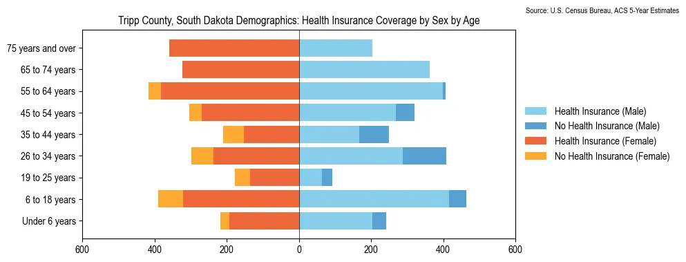 Health insurance coverage by age and sex in Tripp County, South Dakota from the 2023 ACS