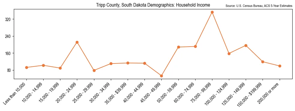 Median and distribution of household income in Tripp County, South Dakota based on 2023 American Community Survey (ACS)