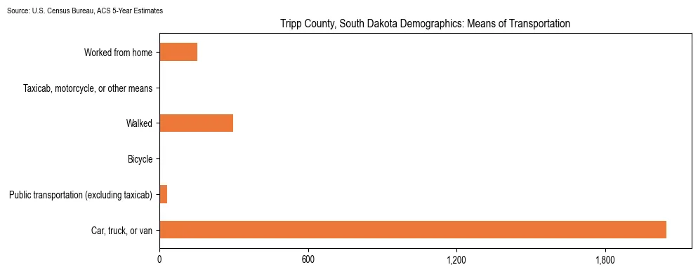 How people commute to work in Tripp County, South Dakota based on 2023 U.S. Census Bureau ACS data on transportation methods