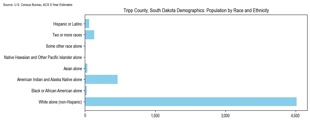 Population by race and ethnicity in Tripp County, South Dakota based on 2023 U.S. Census Bureau ACS data