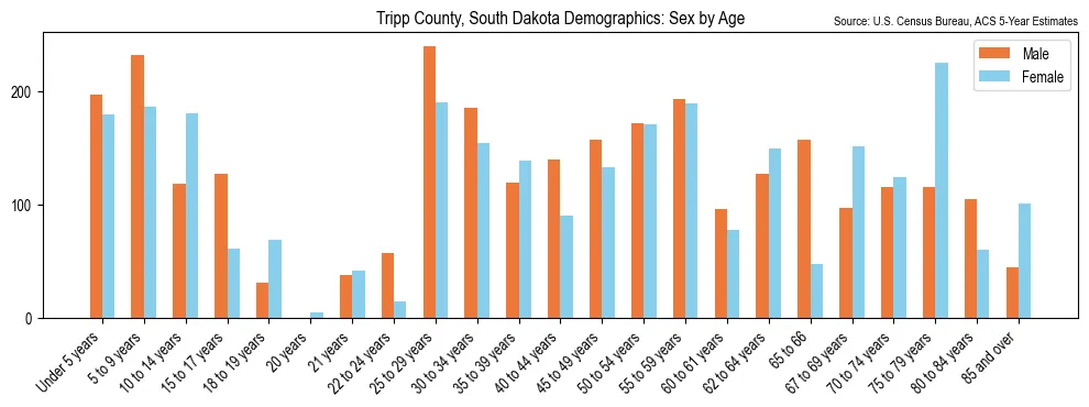 Population by age and sex in Tripp County, South Dakota, based on 2023 ACS data