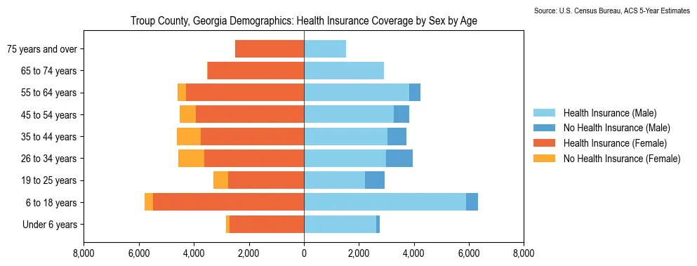 Health insurance coverage by age and sex in Troup County, Georgia from the 2023 ACS