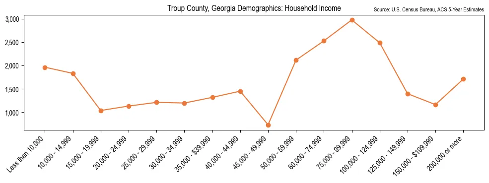 Median and distribution of household income in Troup County, Georgia based on 2023 American Community Survey (ACS)