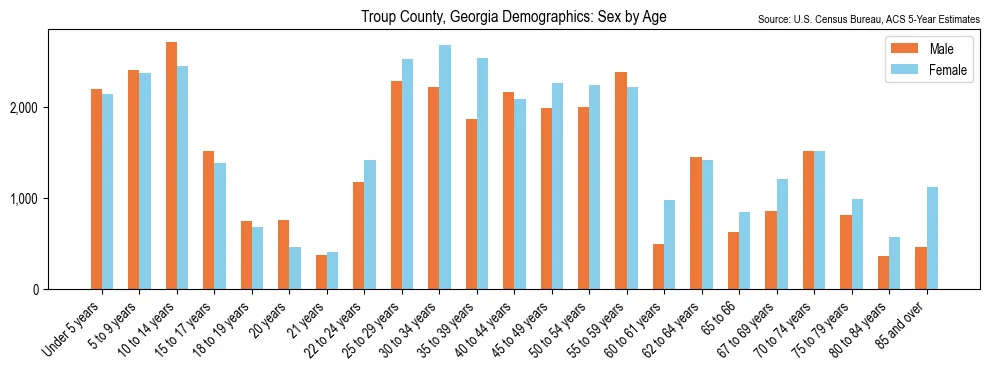 Population by age and sex in Troup County, Georgia, based on 2023 ACS data