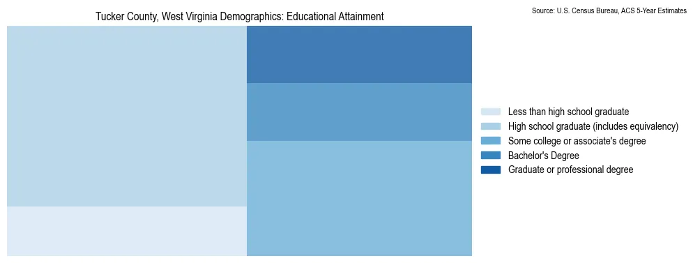 Educational attainment levels of the population in Tucker County, West Virginia based on 2023 American Community Survey (ACS) data