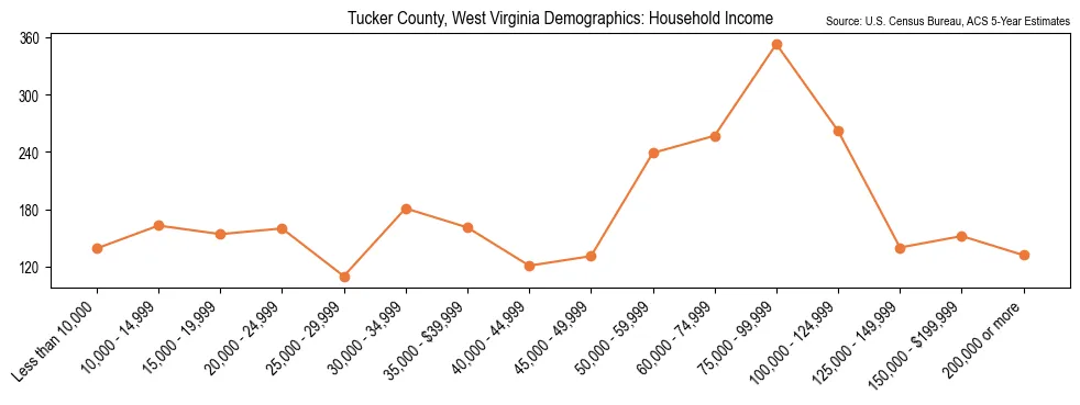 Median and distribution of household income in Tucker County, West Virginia based on 2023 American Community Survey (ACS)