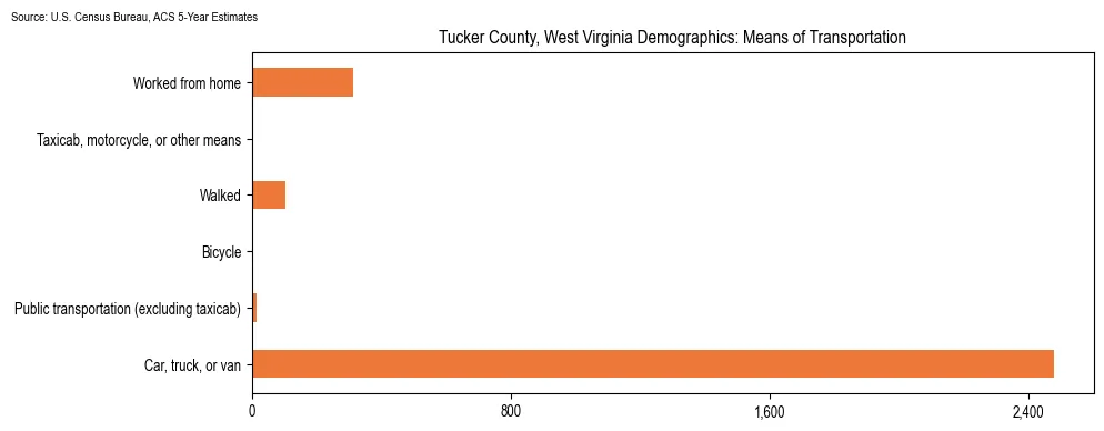 How people commute to work in Tucker County, West Virginia based on 2023 U.S. Census Bureau ACS data on transportation methods