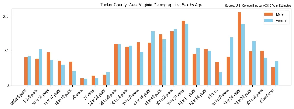 Population by age and sex in Tucker County, West Virginia, based on 2023 ACS data