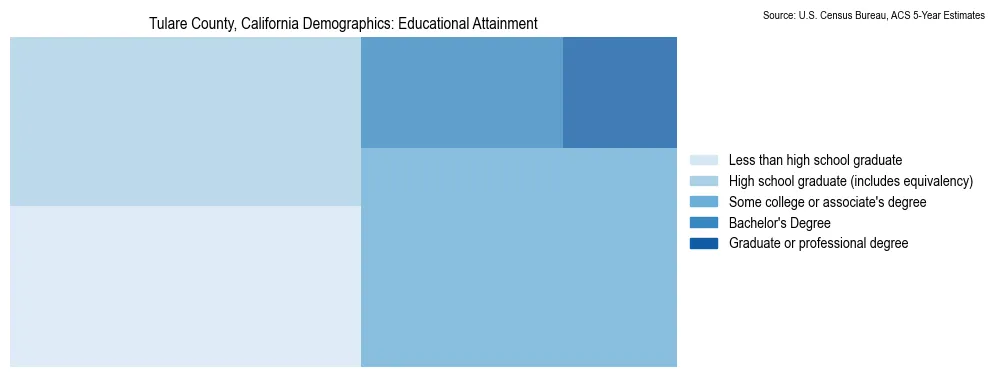 Educational attainment levels of the population in Tulare County, California based on 2023 American Community Survey (ACS) data