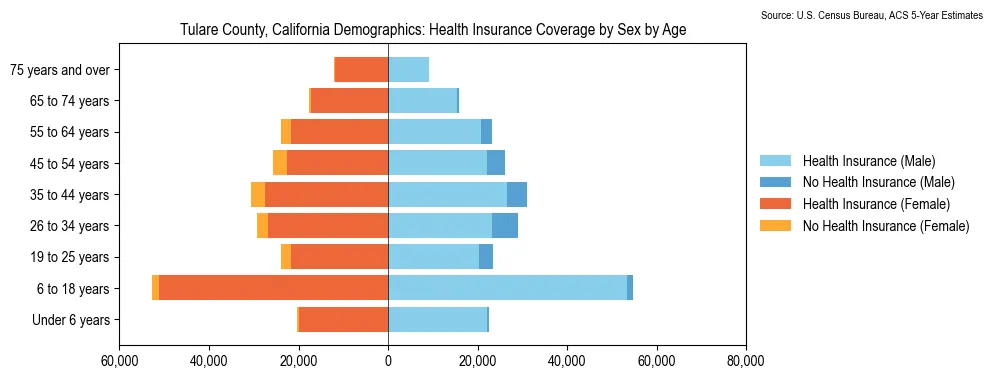 Health insurance coverage by age and sex in Tulare County, California from the 2023 ACS