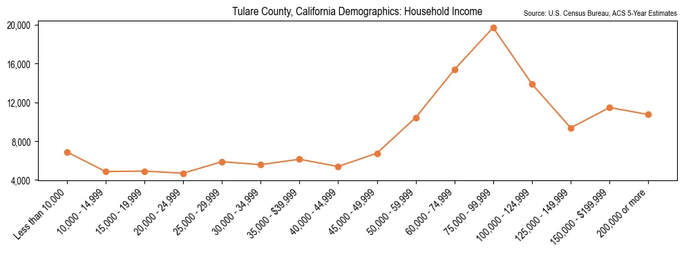 Median and distribution of household income in Tulare County, California based on 2023 American Community Survey (ACS)