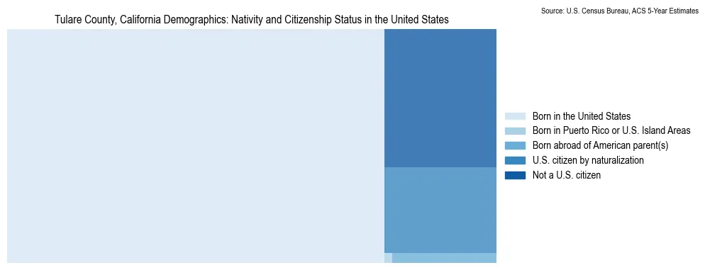 Chart showing the breakdown of U.S. citizenship status and nativity in 2023 for the Tulare County, California, based on ACS 5-Year Estimates
