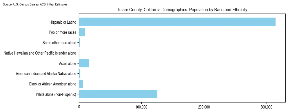 Population by race and ethnicity in Tulare County, California based on 2023 U.S. Census Bureau ACS data