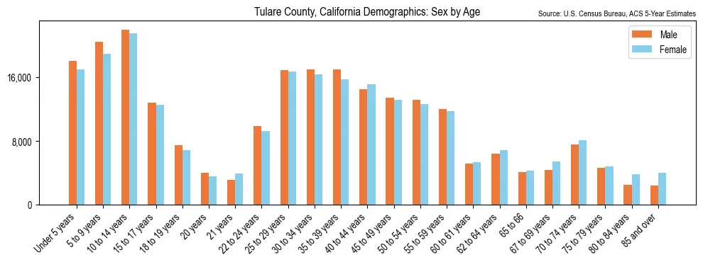 Population by age and sex in Tulare County, California, based on 2023 ACS data