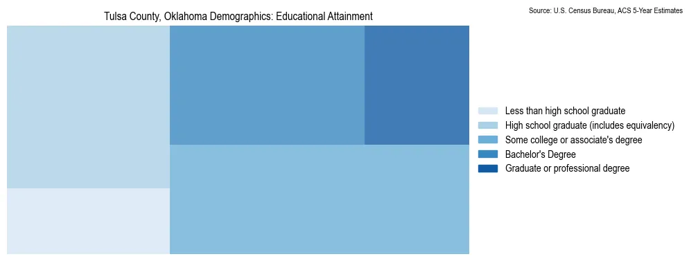 Educational attainment levels of the population in Tulsa County, Oklahoma based on 2023 American Community Survey (ACS) data