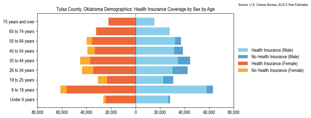 Health insurance coverage by age and sex in Tulsa County, Oklahoma from the 2023 ACS